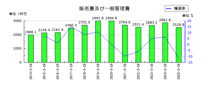 アジュバンホールディングスの販売費及び一般管理費の推移