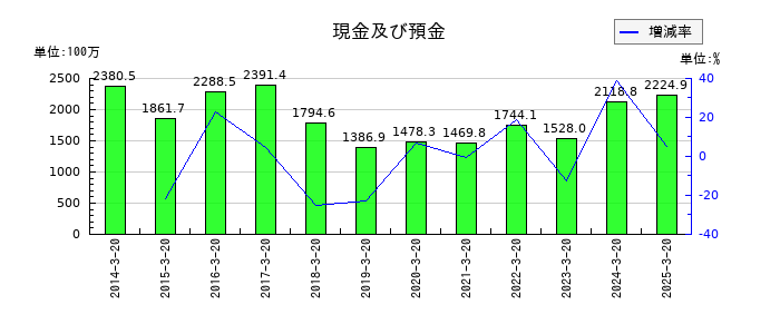 アジュバンホールディングスの現金及び預金の推移