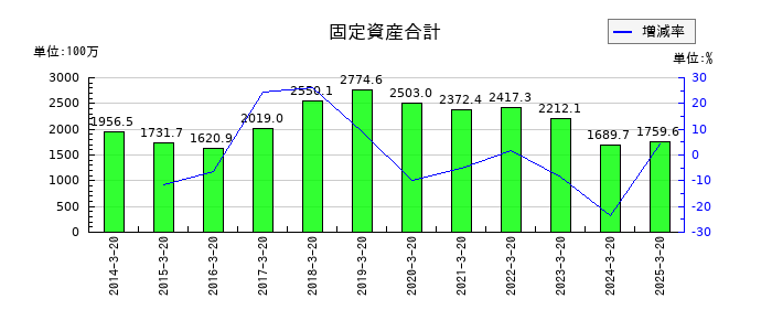 アジュバンホールディングスの固定資産合計の推移
