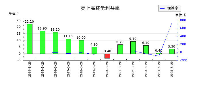 アジュバンホールディングスの売上高経常利益率の推移