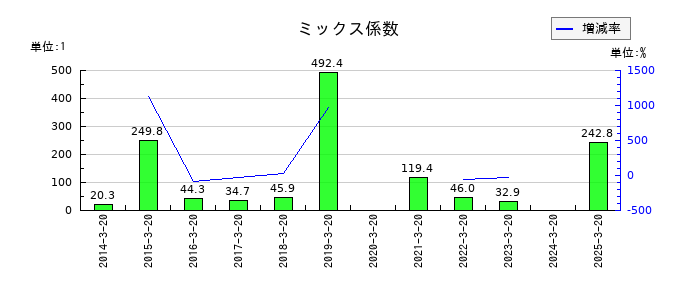 アジュバンホールディングスのミックス係数の推移