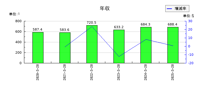 アジュバンホールディングスの年収の推移