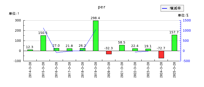 アジュバンホールディングスのperの推移