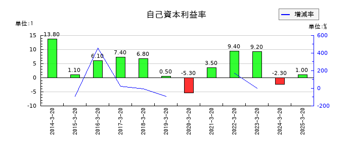 アジュバンホールディングスの自己資本利益率の推移