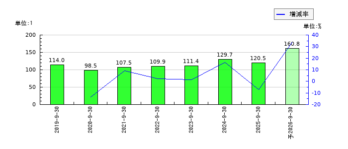 新日本製薬のEPS(一株当たりの利益)推移
