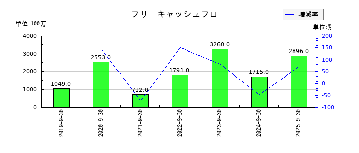 新日本製薬のフリーキャッシュフロー推移