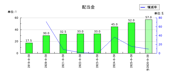 新日本製薬の年間配当金推移