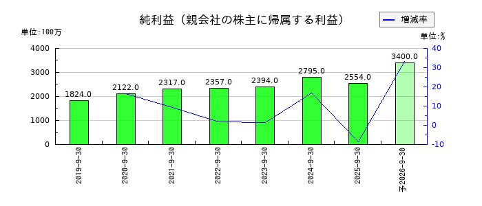 新日本製薬の通期の純利益推移