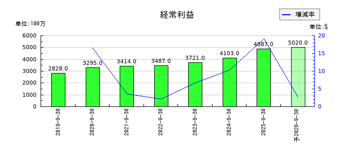 新日本製薬の通期の経常利益推移
