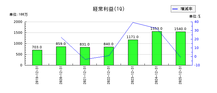 新日本製薬の第1四半期の経常利益推移