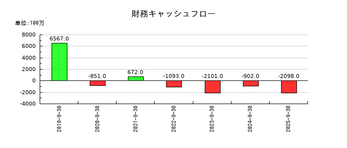 新日本製薬の財務キャッシュフロー推移