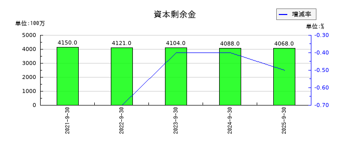 新日本製薬の資本剰余金の推移