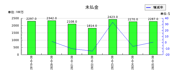 新日本製薬の未払金の推移