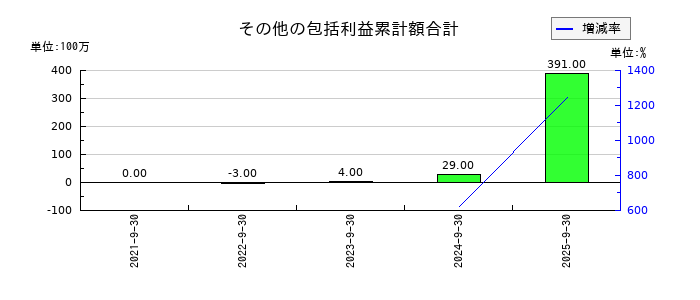 新日本製薬のその他の包括利益累計額合計の推移