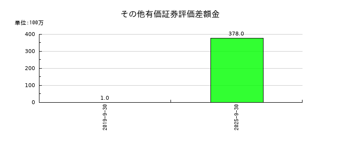 新日本製薬のその他有価証券評価差額金の推移