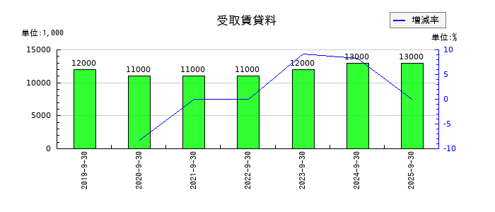 新日本製薬の受取賃貸料の推移