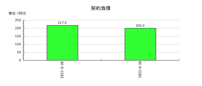 新日本製薬の１年内返済予定の長期借入金の推移