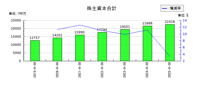 新日本製薬の株主資本合計の推移