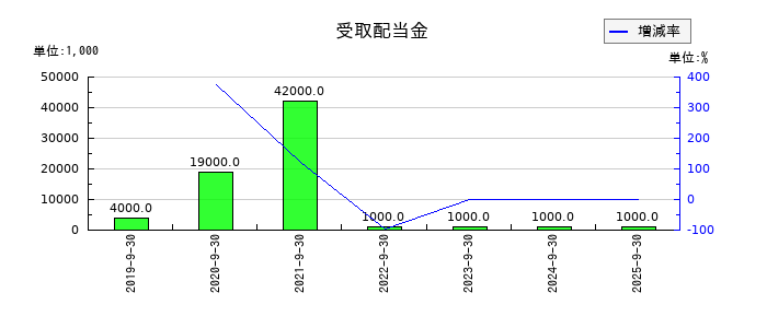 新日本製薬の受取配当金の推移