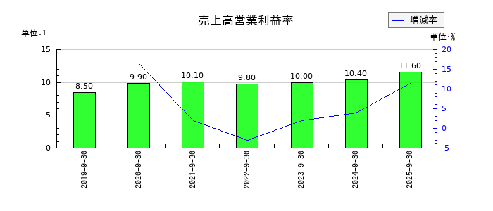 新日本製薬の売上高営業利益率の推移