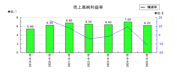 新日本製薬の売上高純利益率の推移