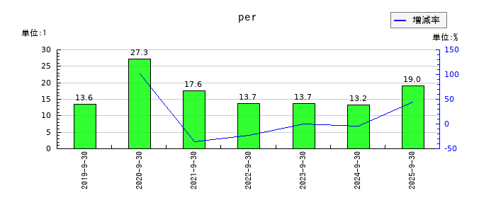 新日本製薬のperの推移
