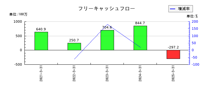 アルマードのフリーキャッシュフロー推移