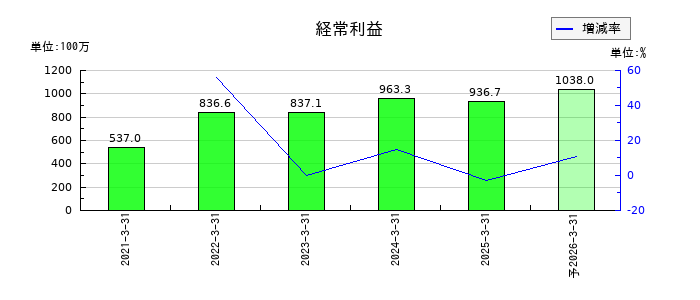 アルマードの通期の経常利益推移