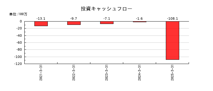 アルマードの投資キャッシュフロー推移