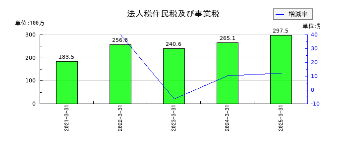 アルマードの法人税住民税及び事業税の推移