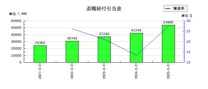 アルマードの退職給付引当金の推移