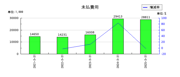 アルマードの未払費用の推移