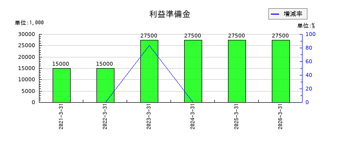 アルマードの利益準備金の推移