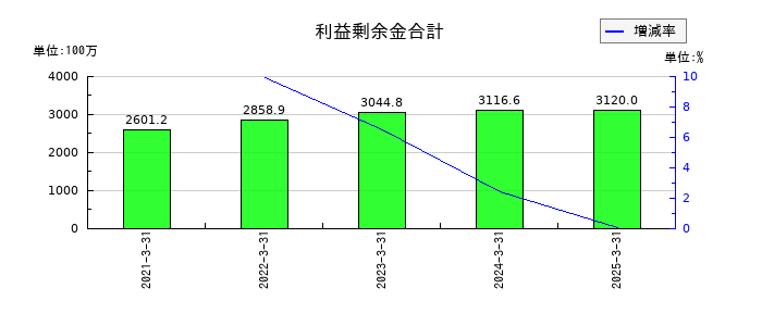 アルマードの利益剰余金合計の推移