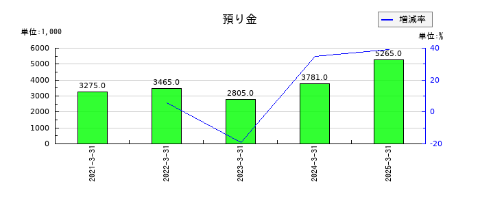 アルマードの預り金の推移