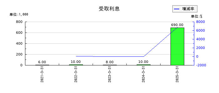 アルマードの受取利息の推移