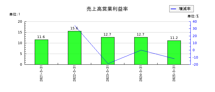 アルマードの売上高営業利益率の推移