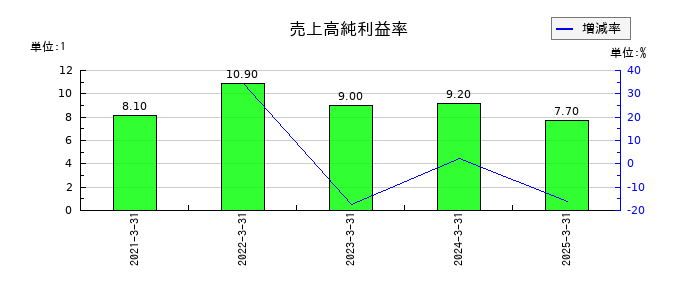 アルマードの売上高純利益率の推移