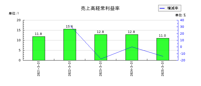 アルマードの売上高経常利益率の推移