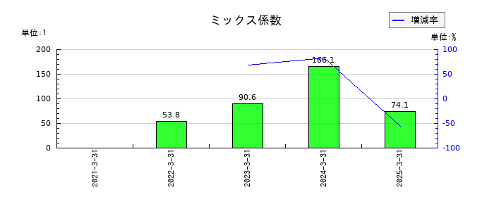アルマードのミックス係数の推移