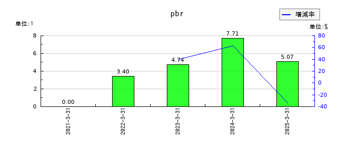 アルマードのpbrの推移