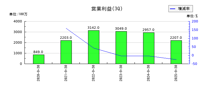 I-ne(アイエヌイー)の第3四半期の営業利益推移