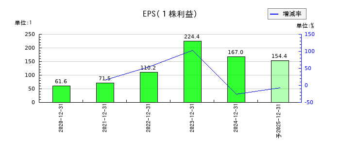 I-ne(アイエヌイー)のEPS(一株当たりの利益)推移
