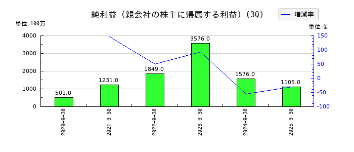 I-ne(アイエヌイー)の第3四半期の純利益推移