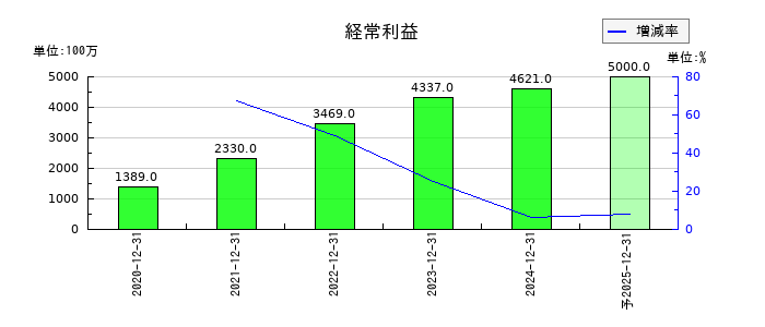 I-ne(アイエヌイー)の通期の経常利益推移