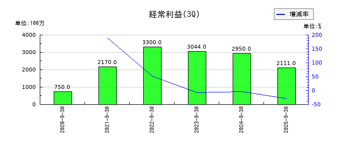 I-ne(アイエヌイー)の第3四半期の経常利益推移