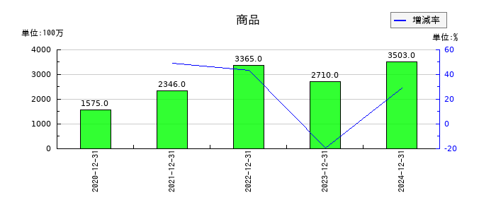 Ｉ－ｎｅ（アイエヌイー）の商品の推移
