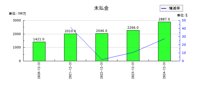 Ｉ－ｎｅ（アイエヌイー）の未払金の推移
