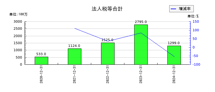 Ｉ－ｎｅ（アイエヌイー）の法人税等合計の推移