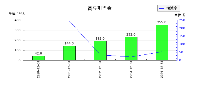 Ｉ－ｎｅ（アイエヌイー）の賞与引当金の推移